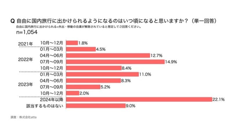 2024年以降が最多、2022年が次に多い