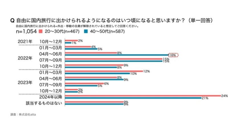 年代別自由に国内旅行に出かけられるようになると考えている時期の回答