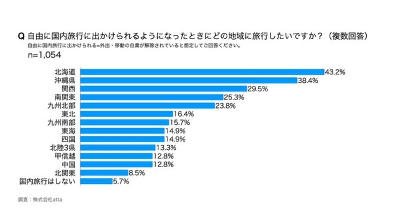 地域について尋ねたところ、北海道や沖縄県が人気であった