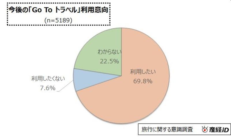 今後の「Go To トラベル」利用意向