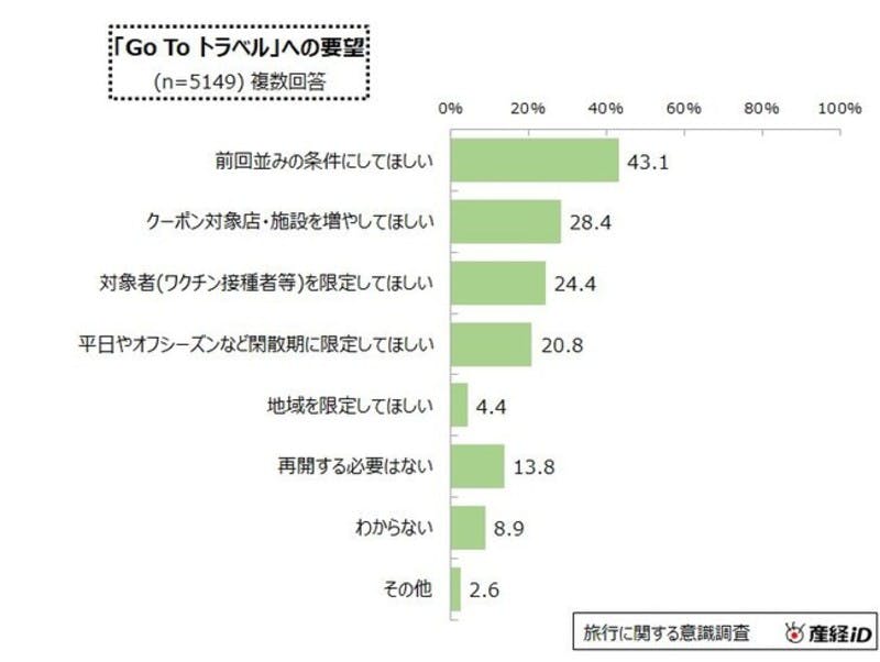 「Go To トラベル」への要望