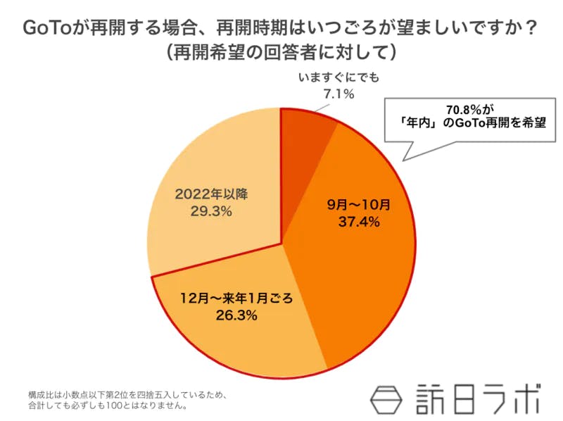 希望の再開時期