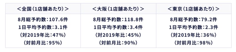 8月総予約数、1日平均予約数（全国・大阪・東京）エビソル調査