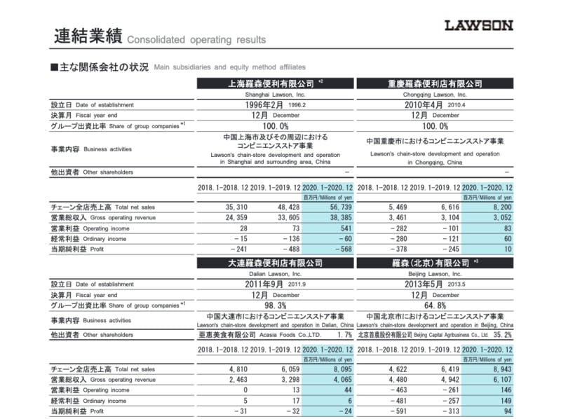 ローソンの中国事業業績、決算資料より