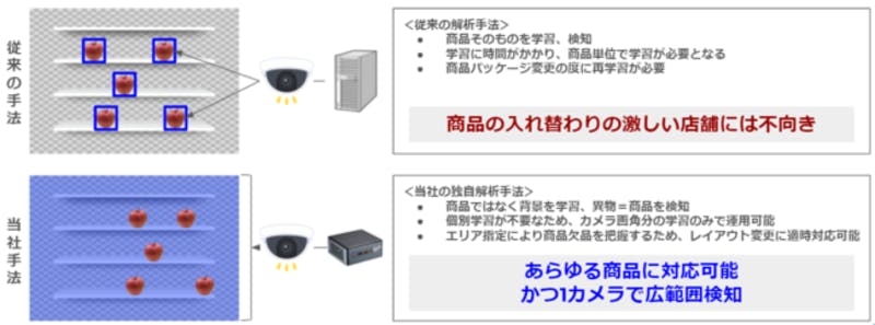 「AI品切れ検知ソリューション」仕組み