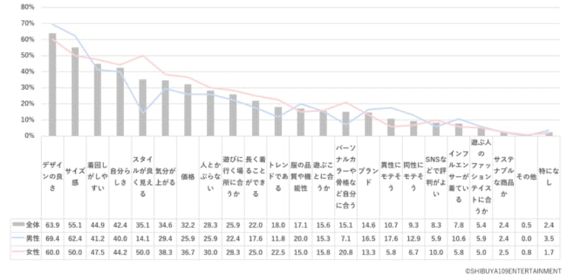 服の購入時に重視する点について