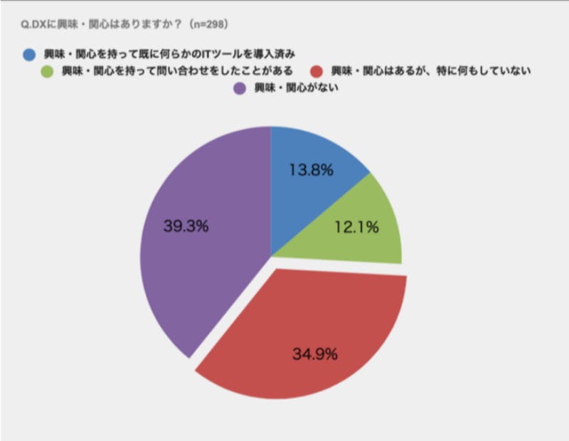 Retty調べ、DXに対する興味・関心