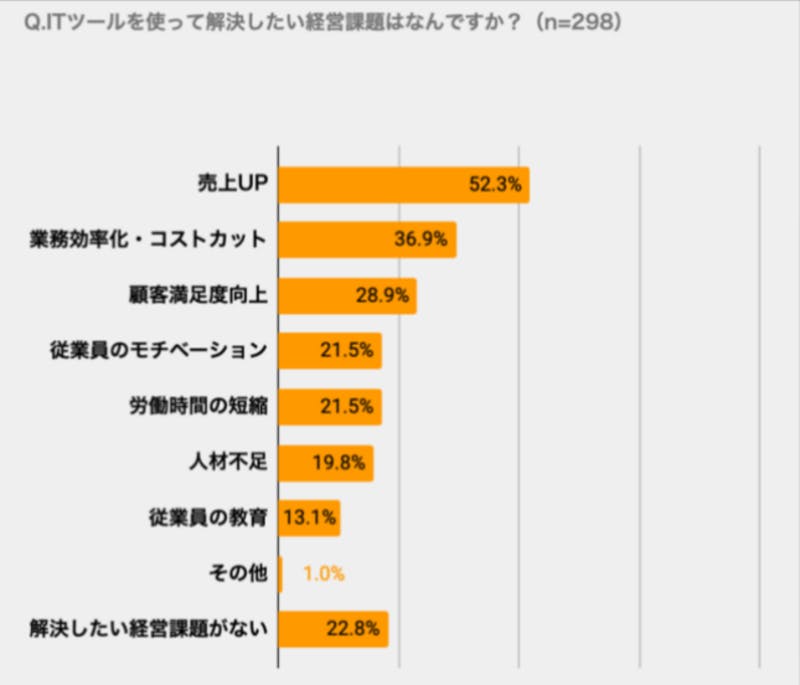 Retty調べ、Itツールで解決したい経営課題