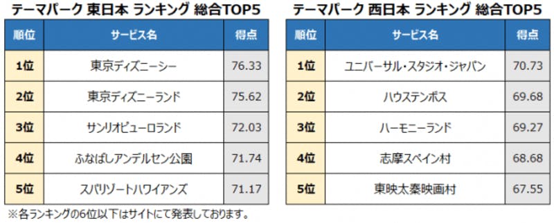 ▲[【テーマパーク】東日本ランキング総合トップ5と西日本ランキング総合TOP5]：オリコン顧客満足度