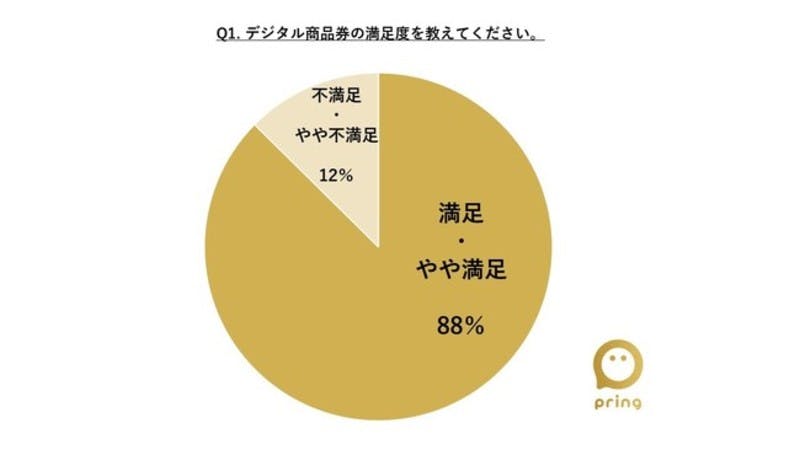 デジタル商品券の満足度