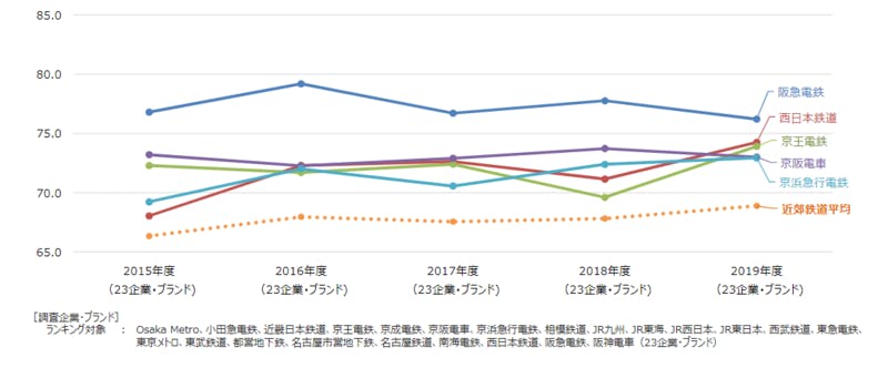 「近郊鉄道」満足度指数：日本生産性本部