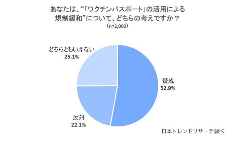 ワクチンパスポートに対する考え方、半数が賛成と回答