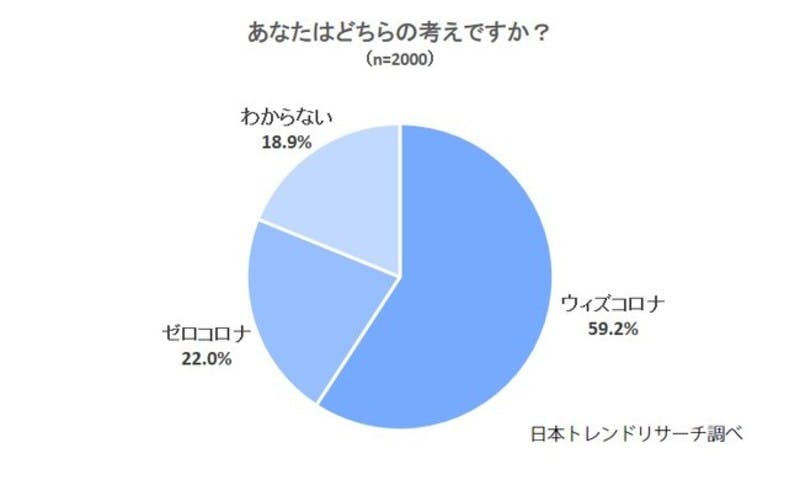 新型コロナに対する今後の考え方、ウィズコロナが多数