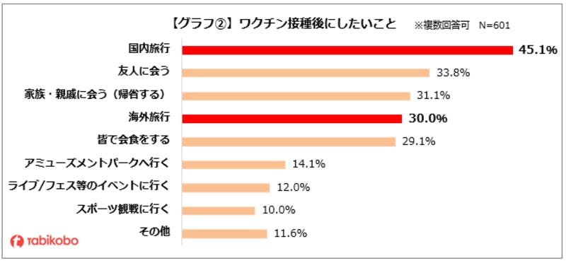 ワクチン接種後にしたいこと：株式会社旅工房