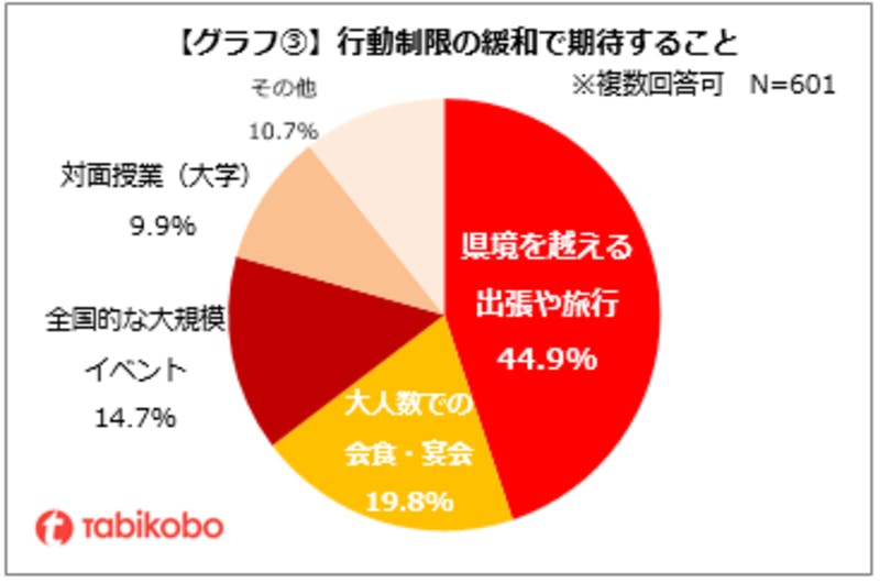 行動制限の緩和で期待すること：株式会社旅工房