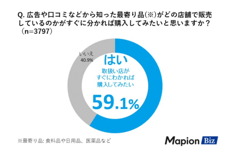 広告や口コミなどから知った最寄り品がどの店舗で販売しているのかがすぐに分かれば購入してみたいと思いますか？回答結果グラフ