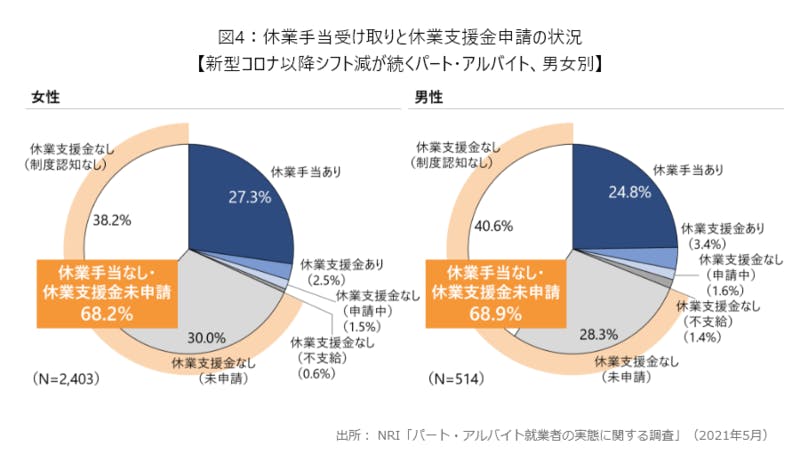 休業手当受け取りと休業支援金申請の状況