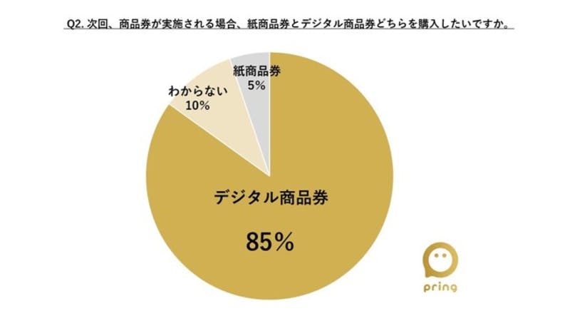 次回、商品券が実施される場合、紙商品券とデジタル商品券どちらを購入したいですか調査結果の円グラフ