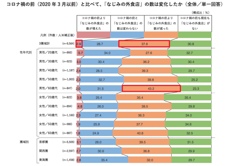 なじみの外食店が減った人が多数