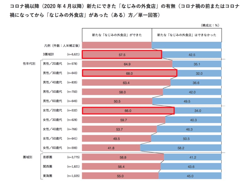 若い世代でなじみの外食店を新たに持った人が多い