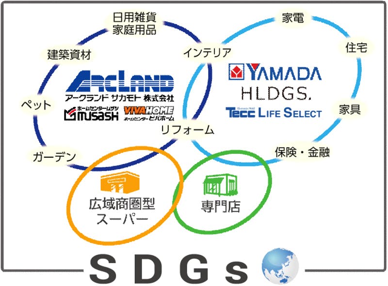 SDGsを取り入れた店舗の開発