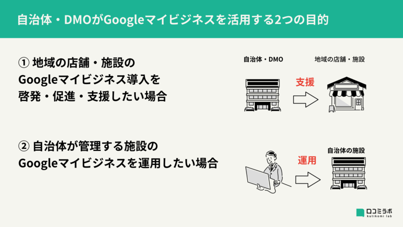 ▲自治体・DMOがGoogleマイビジネスを活用する目的:編集部作成 自治体 DMO Googleマイビジネス