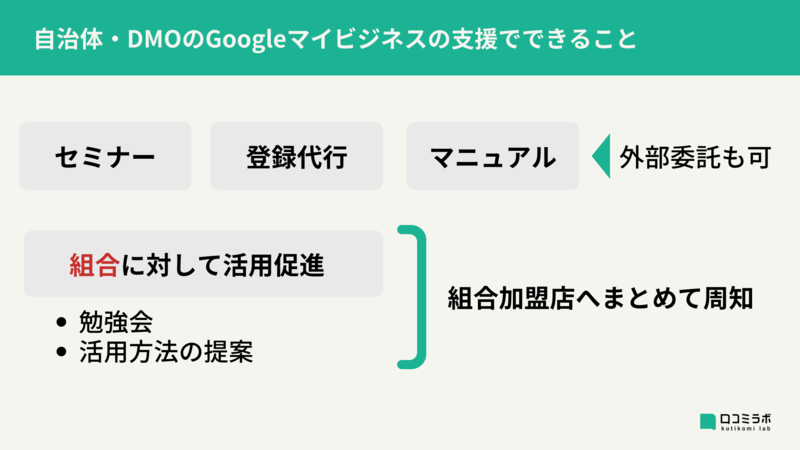 ▲自治体・DMOがGoogleマイビジネスの支援ででできること:編集部作成 自治体 DMO Googleマイビジネス