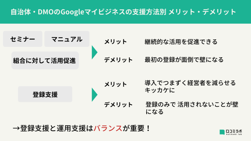 ▲自治体・DMOのGoogleマイビジネスの支援方法別 メリット・デメリット:編集部作成 自治体 DMO Googleマイビジネス