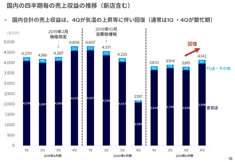 QBハウス売上収益推移、決算資料より