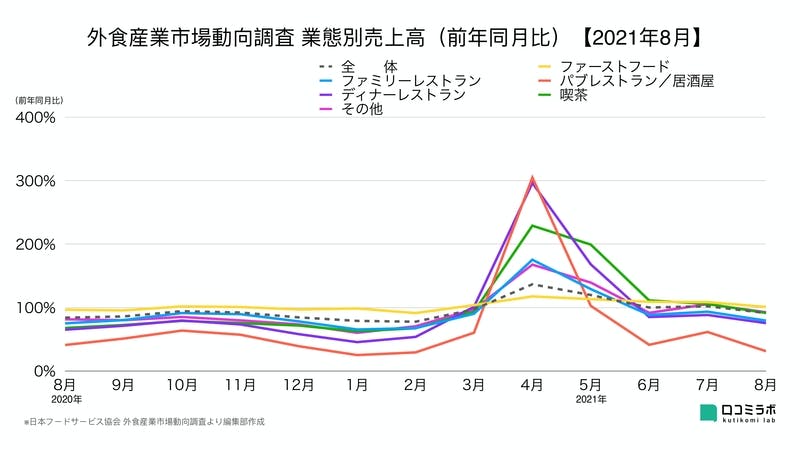 外食産業市場動向調査 業態別売上高（前年同月比）【2021年8月】