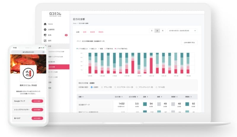 口コミコムは、地図アプリ・口コミサイトでの店舗情報を一括管理でき、口コミをAI解析して店舗の問題点を把握しお客様の声を業務改善に繋げられるDXサービスです。