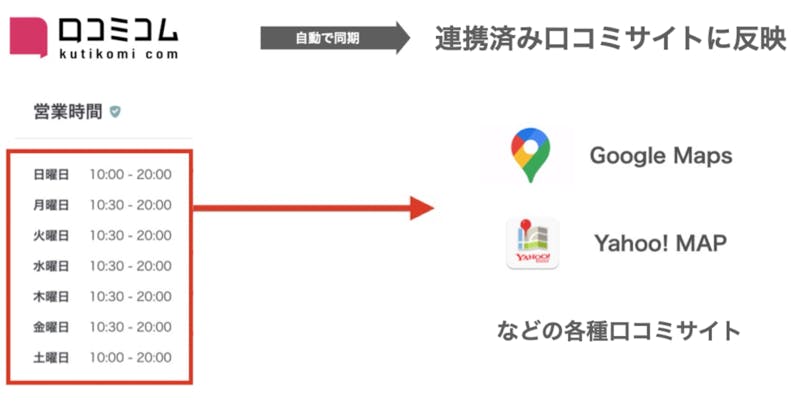 口コミコムの中で営業時間を変更すると、紐付いているそれぞれの口コミサイトの営業時間も一括で反映します