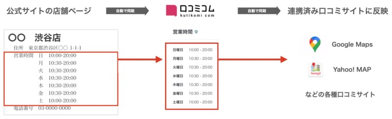 自社サイトの店舗URLを指定すると、営業時間の変更を検知して自動で口コミコム内の営業時間に反映します