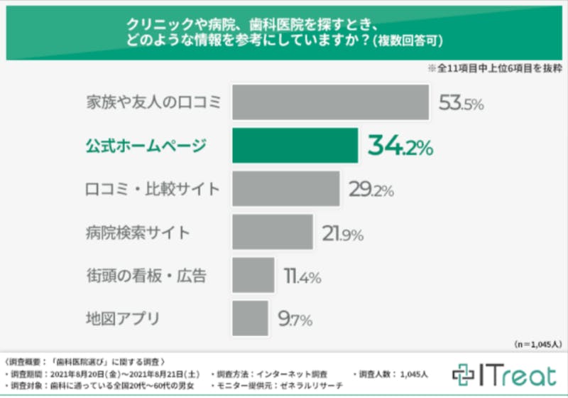 クリニック選びで参考にしている情報