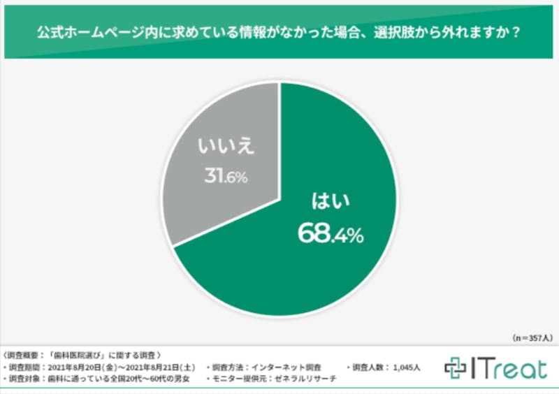 Itreat調べ、公式ホームページにを見た患者の行動：編集部スクリーンショット