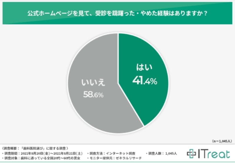 ▲Itreat調べ、受診をためらった患者の割合：編集部スクリーンショット