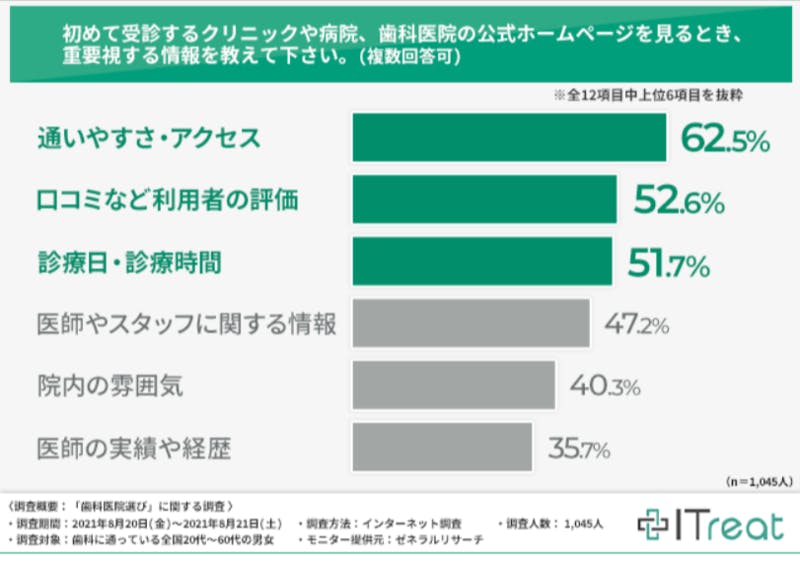 Itreat調べ、公式ホームページで患者が重視する情報：編集部スクリーンショット