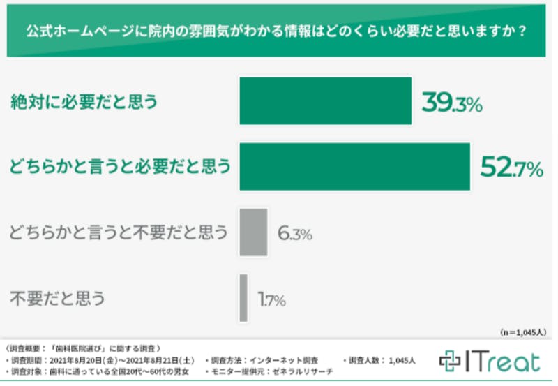 Itreat調べ、院内の雰囲気がわかる情報の必要性：編集部スクリーンショット