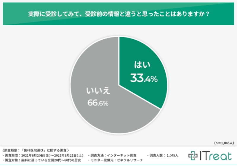 Itreat調べ、事前の情報と実態が異なると感じた患者の割合：編集部スクリーンショッ