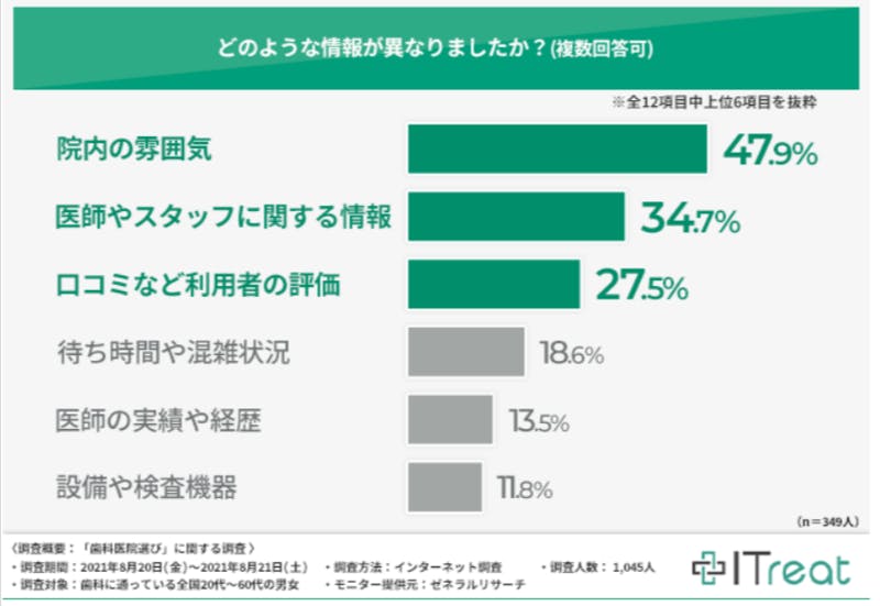 Itreat調べ、事前リサーチと異なると感じた情報：編集部スクリーンショット