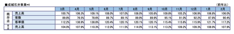 成城石井の2020年3月から2021年2月までの実績表