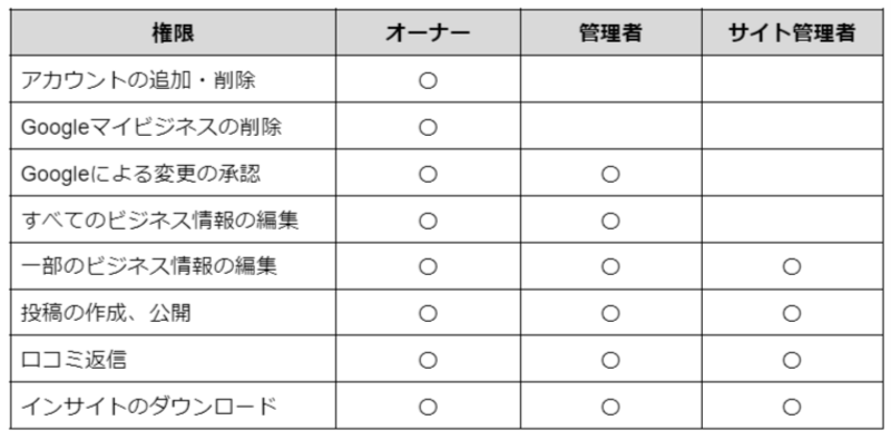 ▲オーナー、管理者、サイト管理者の権限 オーナー、管理者、サイト管理者の権限