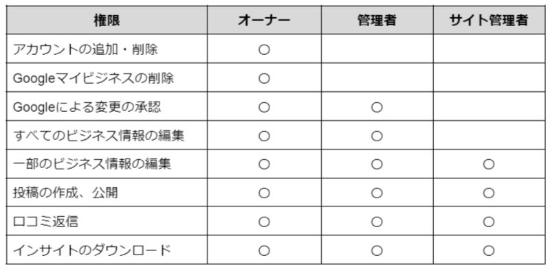 オーナー、管理者、サイト管理者の権限