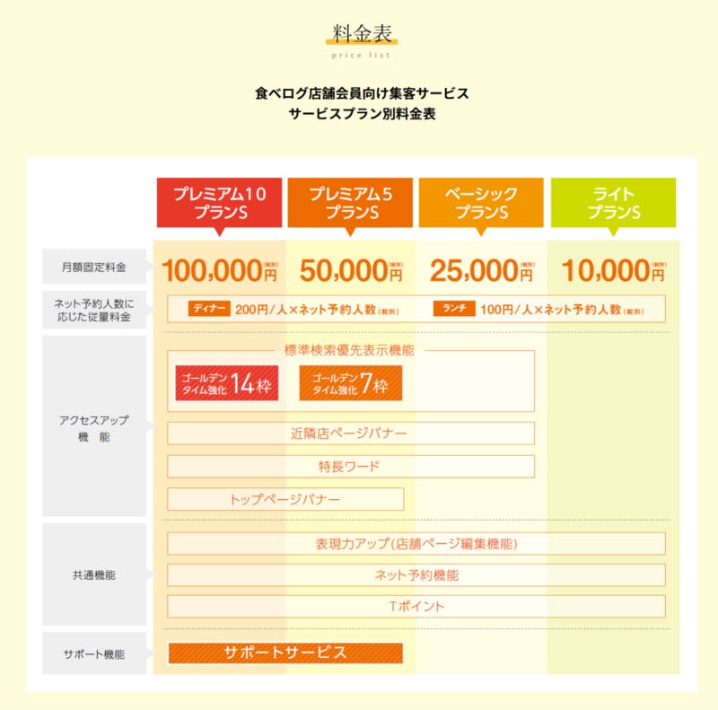 ▲[ヒトサラから食べログへの掲載プラン料金表]：ヒトサラ公式サイト