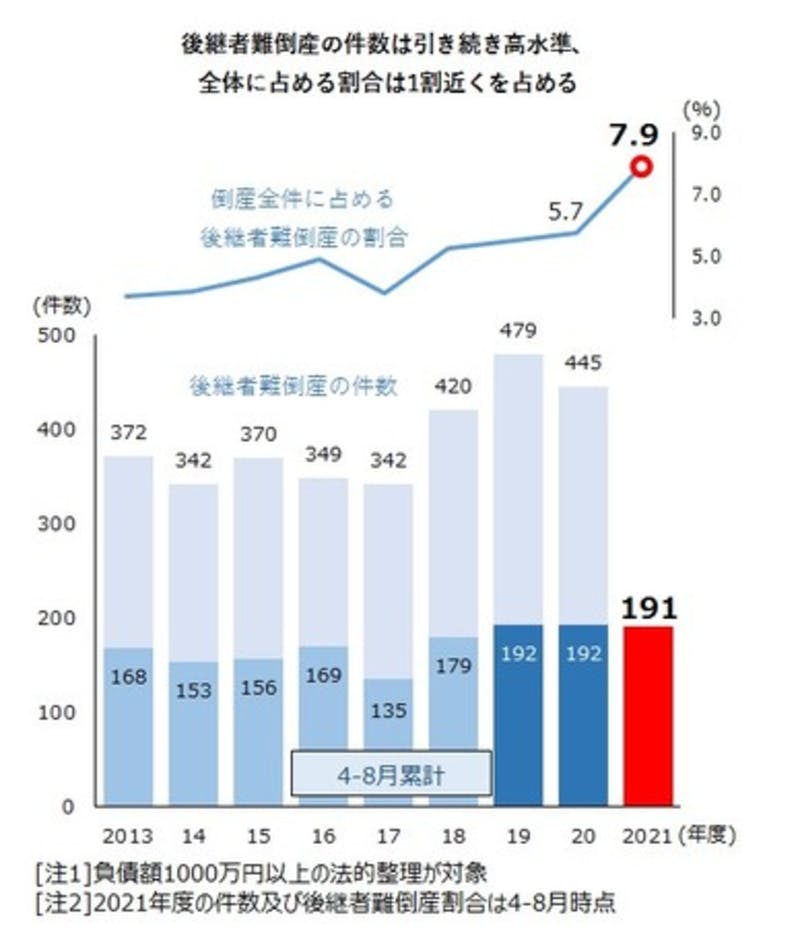 後継者難による倒産割合グラフ（2013-2021年）
