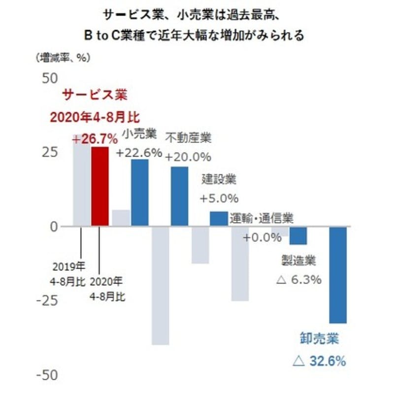 後継者難による倒産件数の業界別増減