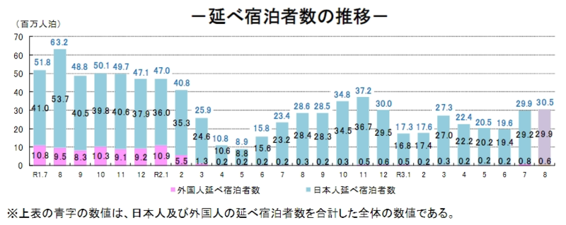 観光庁　宿泊旅行統計調査