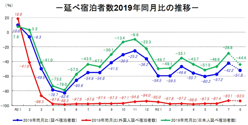 2019　宿泊旅行統計調査　観光庁