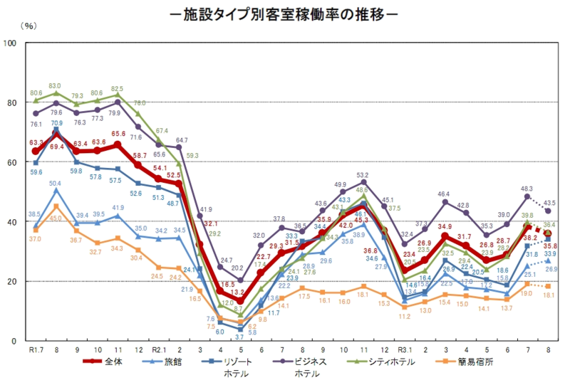 客室稼働率　観光庁