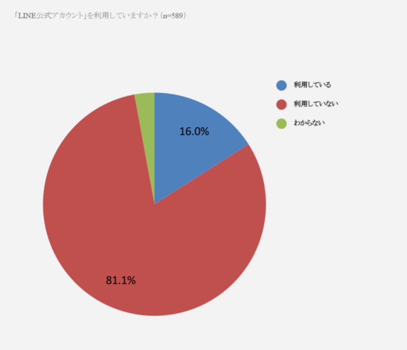 LINE公式アカウントを利用している飲食店の割合